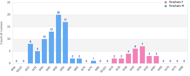 Age group distribution
