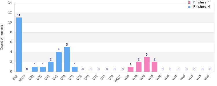 Age group distribution