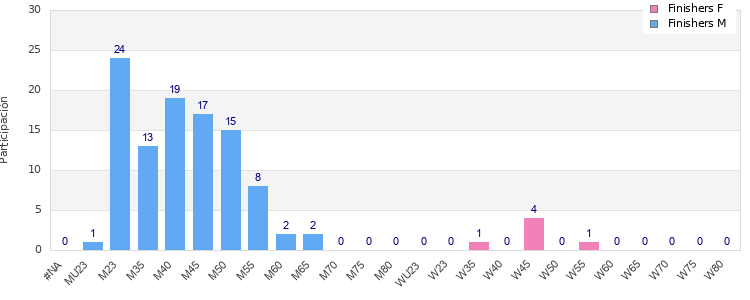 Age group distribution