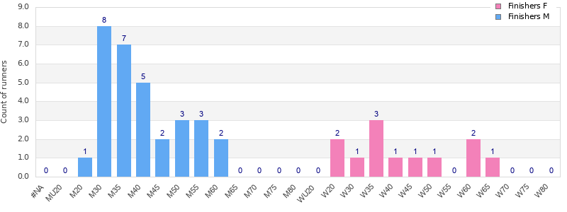 Age group distribution