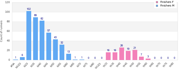 Age group distribution