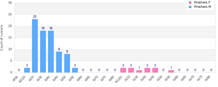 Age group distribution