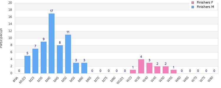 Age group distribution