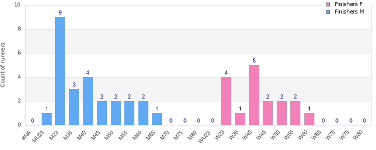 Age group distribution