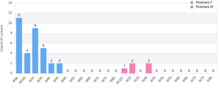 Age group distribution
