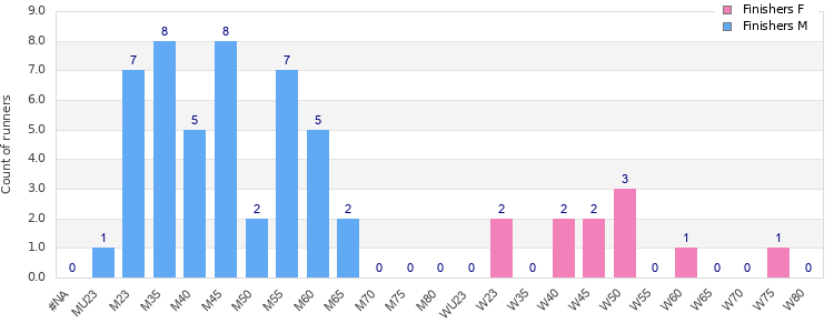 Age group distribution
