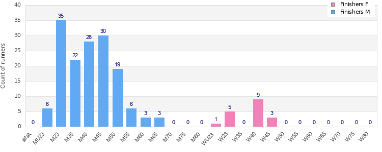 Age group distribution