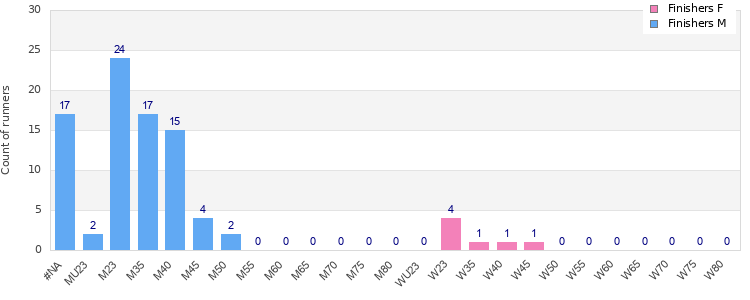 Age group distribution