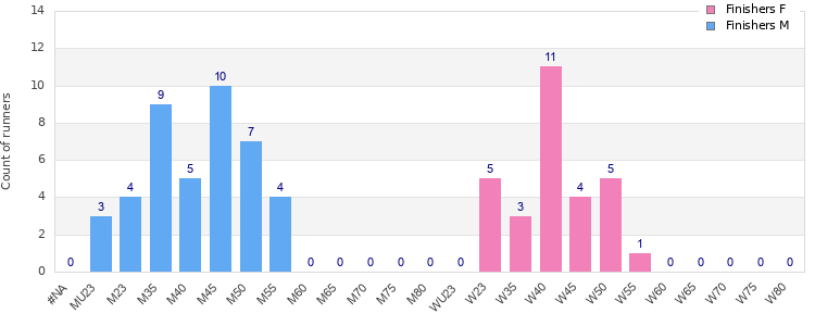 Age group distribution