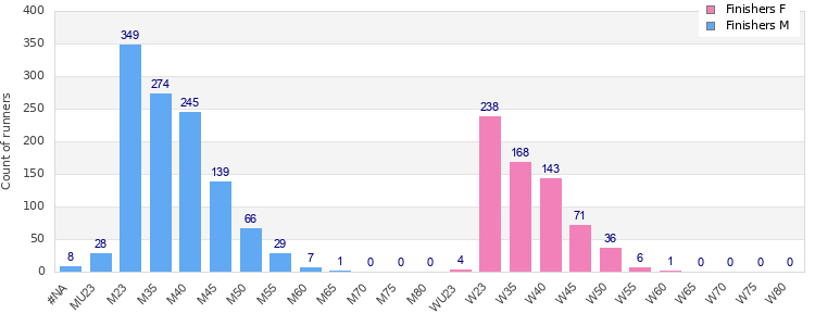 Age group distribution