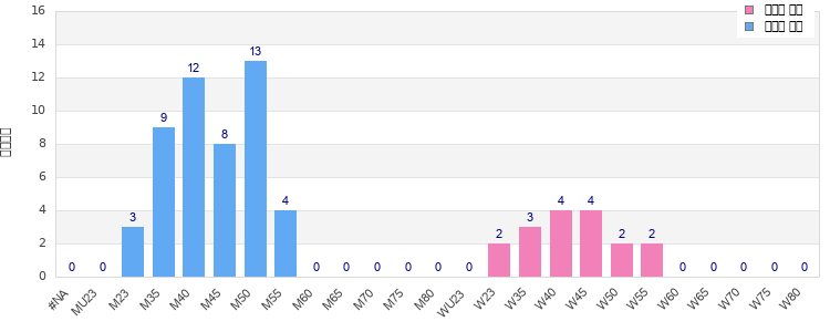 Age group distribution