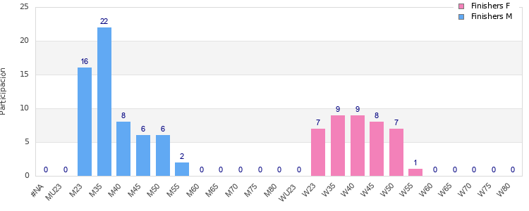 Age group distribution