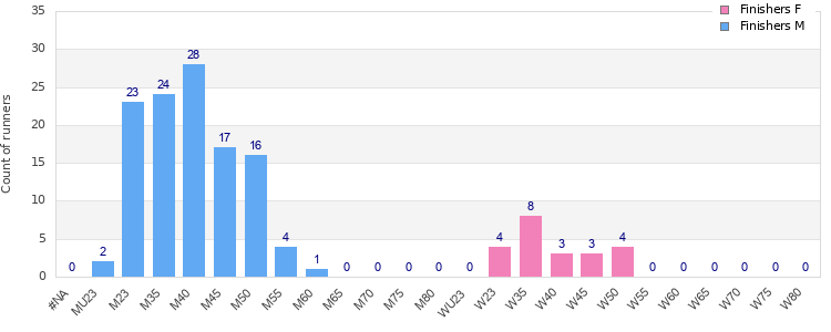 Age group distribution