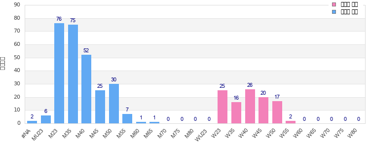 Age group distribution
