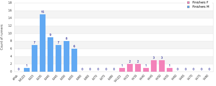 Age group distribution