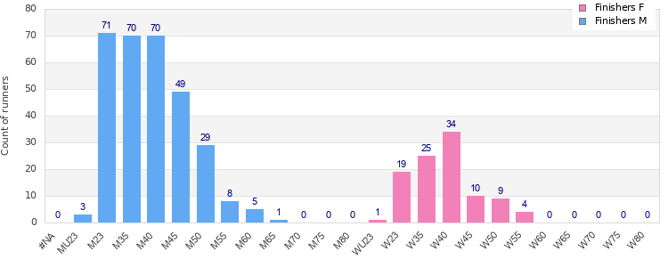 Age group distribution