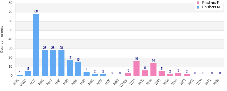 Age group distribution