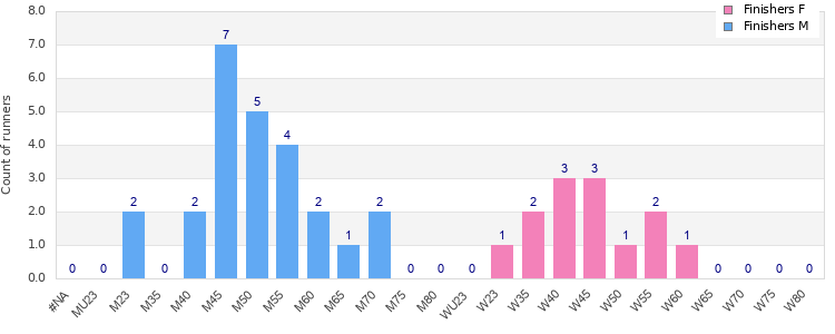 Age group distribution