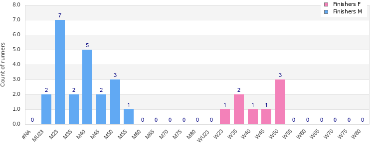 Age group distribution