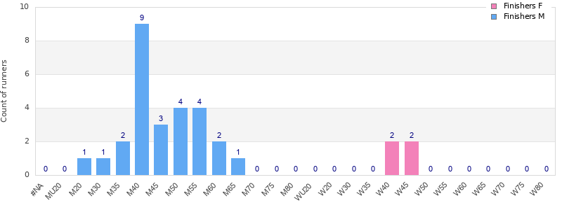 Age group distribution