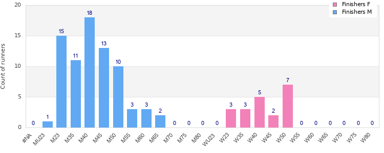 Age group distribution