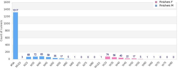Age group distribution