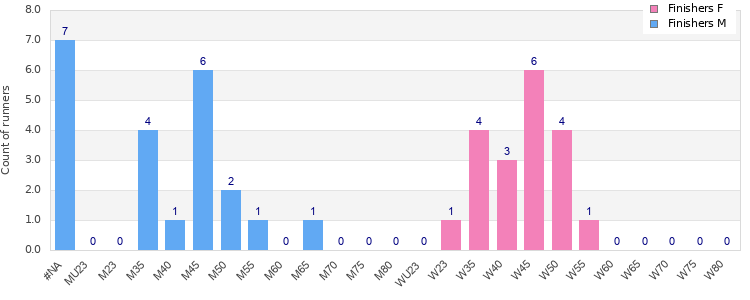 Age group distribution