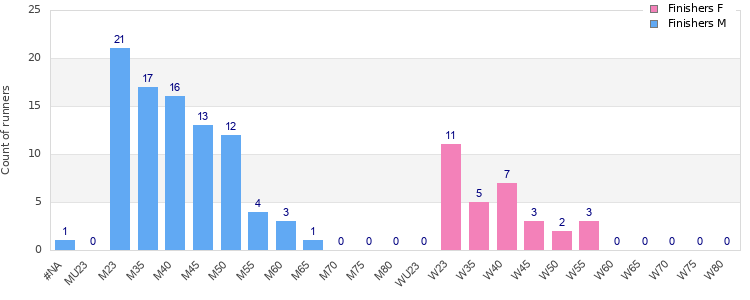 Age group distribution