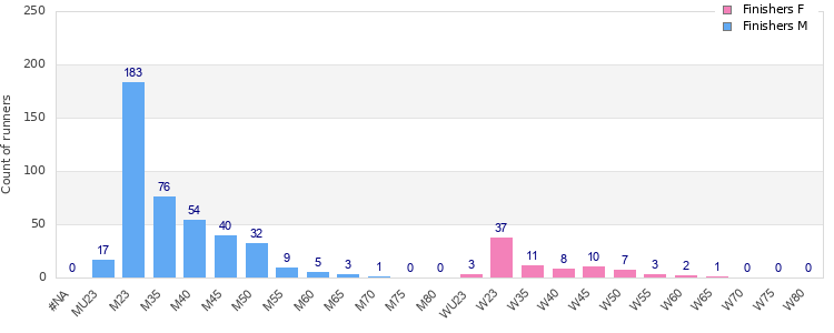 Age group distribution