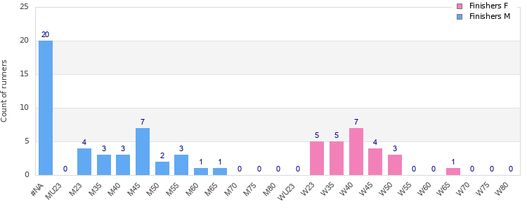 Age group distribution