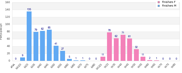 Age group distribution