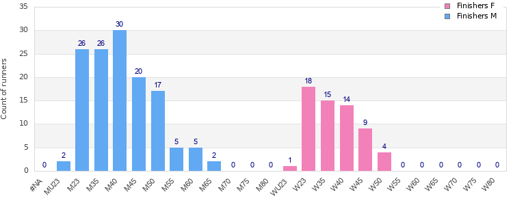 Age group distribution