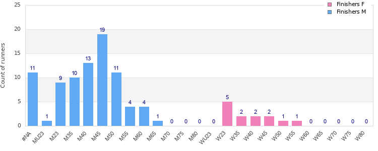 Age group distribution