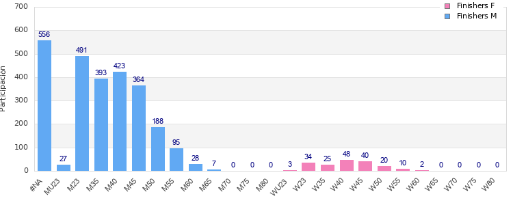 Age group distribution