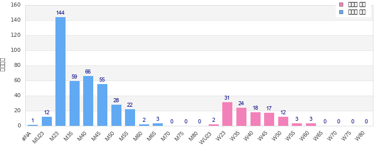 Age group distribution