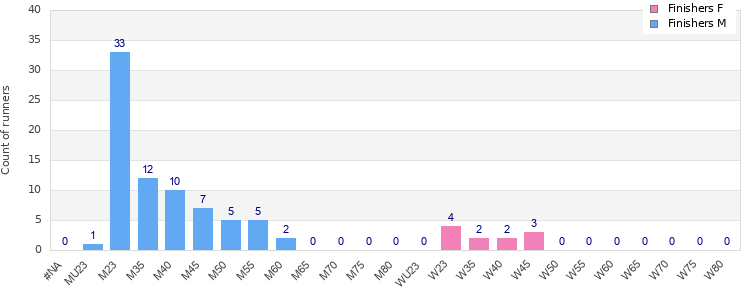 Age group distribution