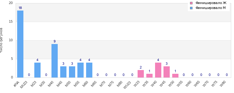 Age group distribution