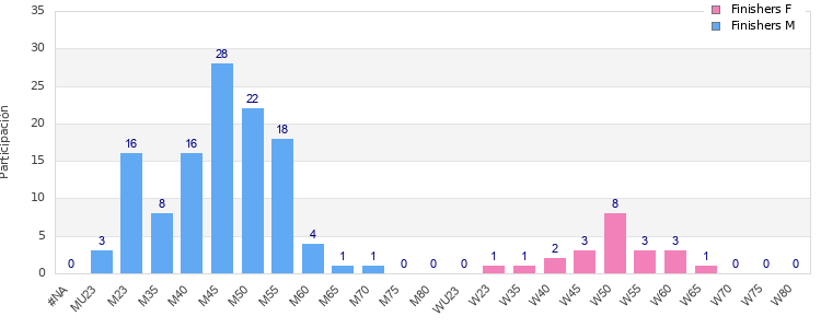 Age group distribution
