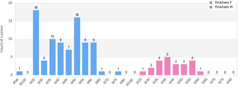 Age group distribution