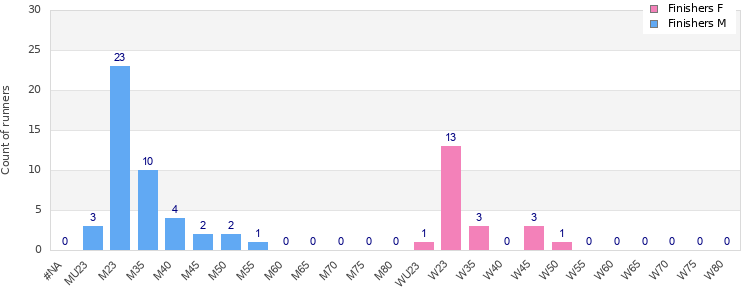 Age group distribution