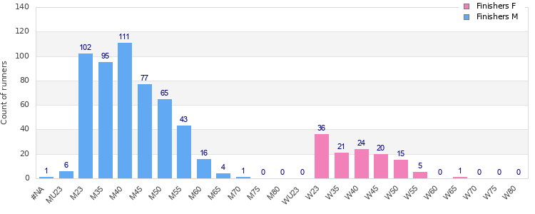 Age group distribution