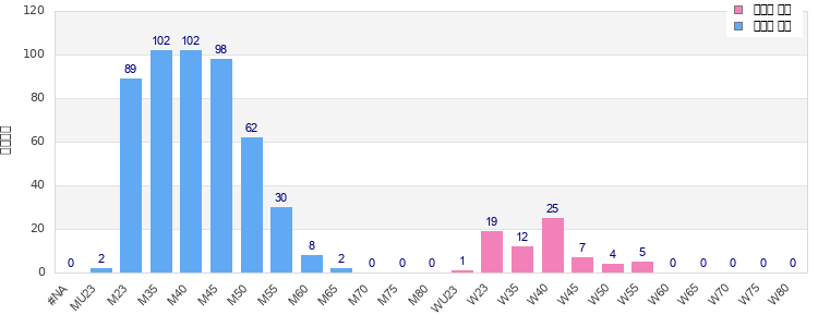 Age group distribution