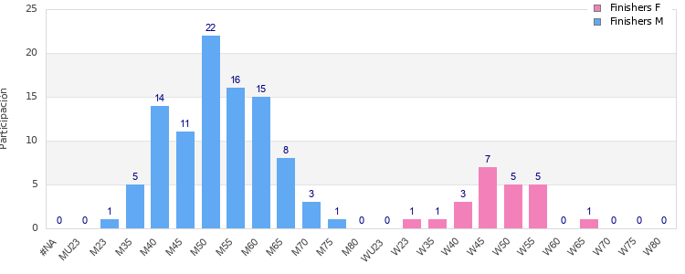 Age group distribution