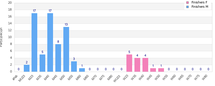 Age group distribution