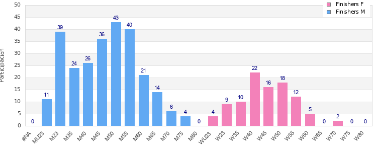 Age group distribution