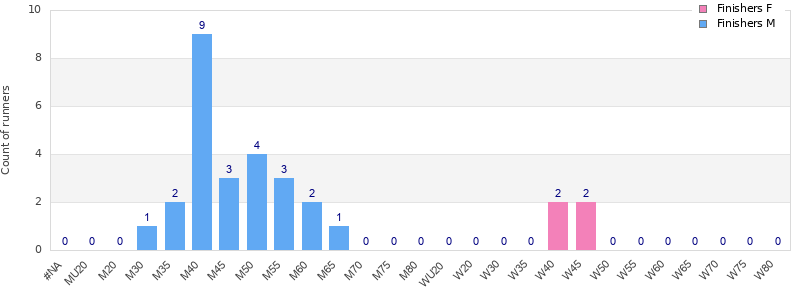 Age group distribution