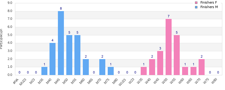 Age group distribution