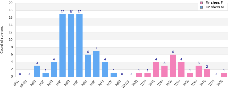 Age group distribution