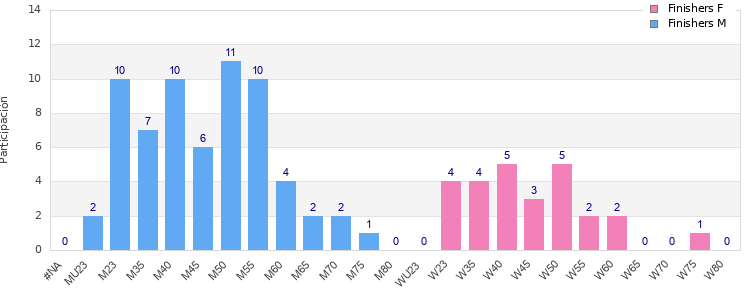 Age group distribution