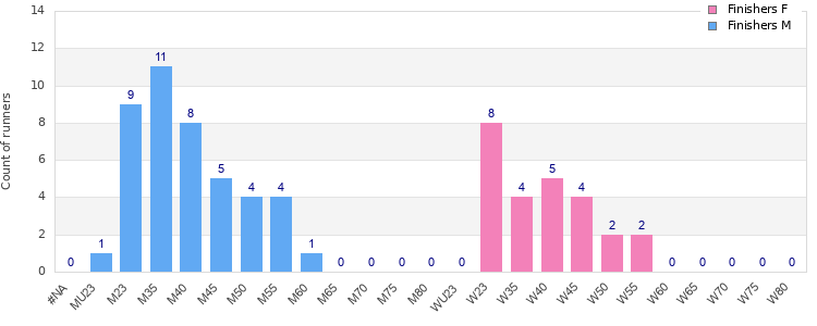 Age group distribution